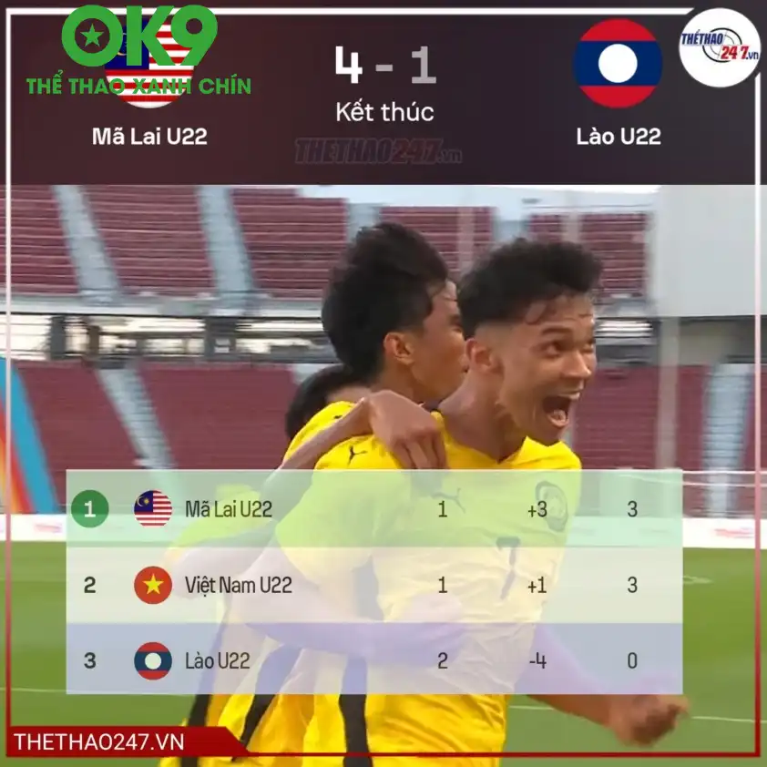 U22 Malaysia thắng Lào đậm hơn nên đang có lợi thế lớn U22 Malaysia thắng Lào đậm hơn nên đang có lợi thế lớn